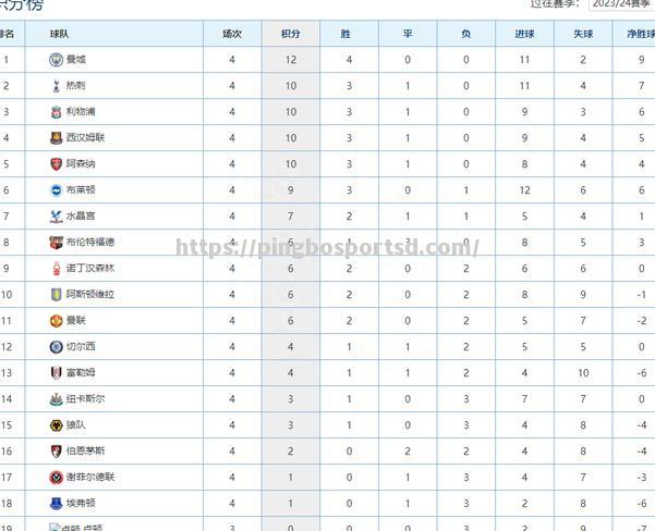 平博-阿森纳豪取主场连胜，冲击前四积分榜