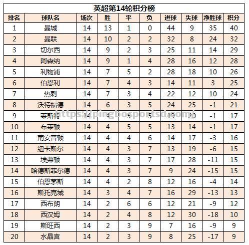 阿森纳豪取主场连胜，冲击前四积分榜